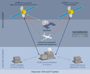 Esquema del funcionamiento de EDRS