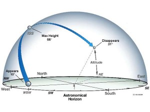Esquema para la visualización de la ISS desde la Tierra