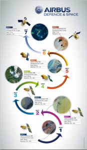 Infografía de Airbus Defense and Space sobre la serie SPOT