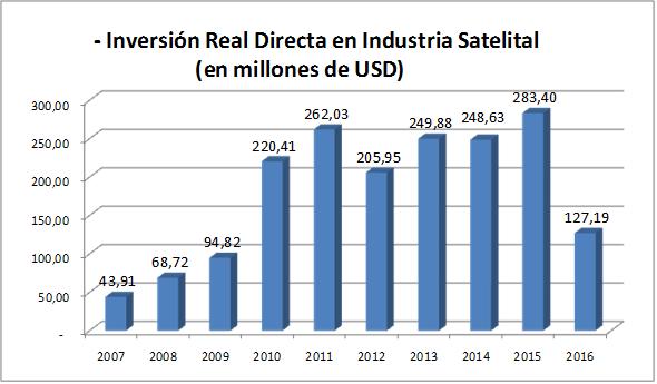 Fuente: elaboración propia en base a datos del Ministerio de Hacienda y Finanzas Públicas. ARSAT, VENG, y CONAE.