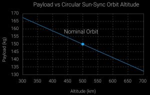 Rocket Lab - Grafico de órbitas